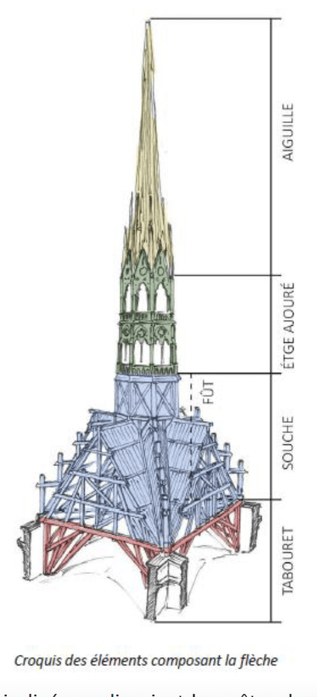 restauration cathédrale Notre-Dame de Paris