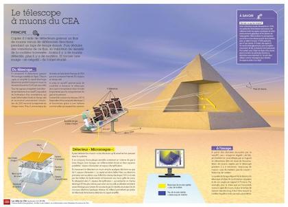 la recherche scientifique, la contribution du CEA, les télescopes à muons, en appoint de l'égyptologie et de l'étude des pyramides